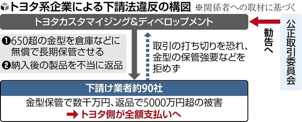 トヨタ系、下請け50社に金型を無償で長期保管させる…最大30年・被害総額は数億円の可能性