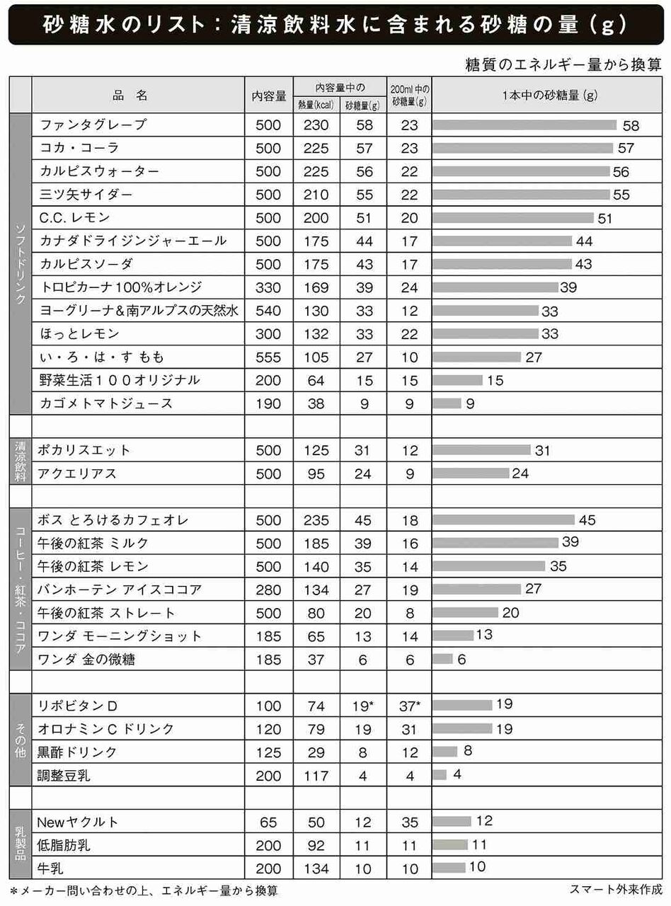 お酒を飲まない人も注意！　最速で「肝臓」を傷つけてしまう意外な飲み物とは？　肝臓専門医が解説