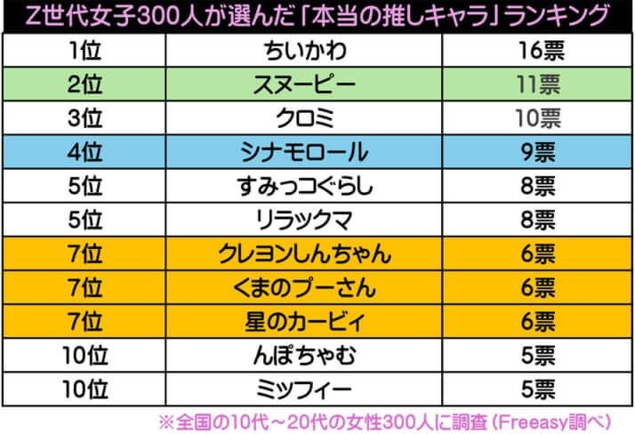 「ラブブ」興味ナシが半数、「ミャクミャク」も圏外…　Z世代女子300人が選ぶ「本当の推しキャラ」はまさかのド定番だった