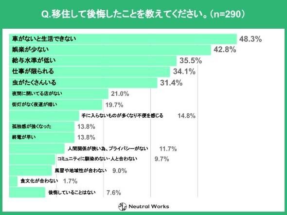 地方移住して後悔したこと　3位「給与水準が低い」、2位「娯楽が少ない」、1位は？