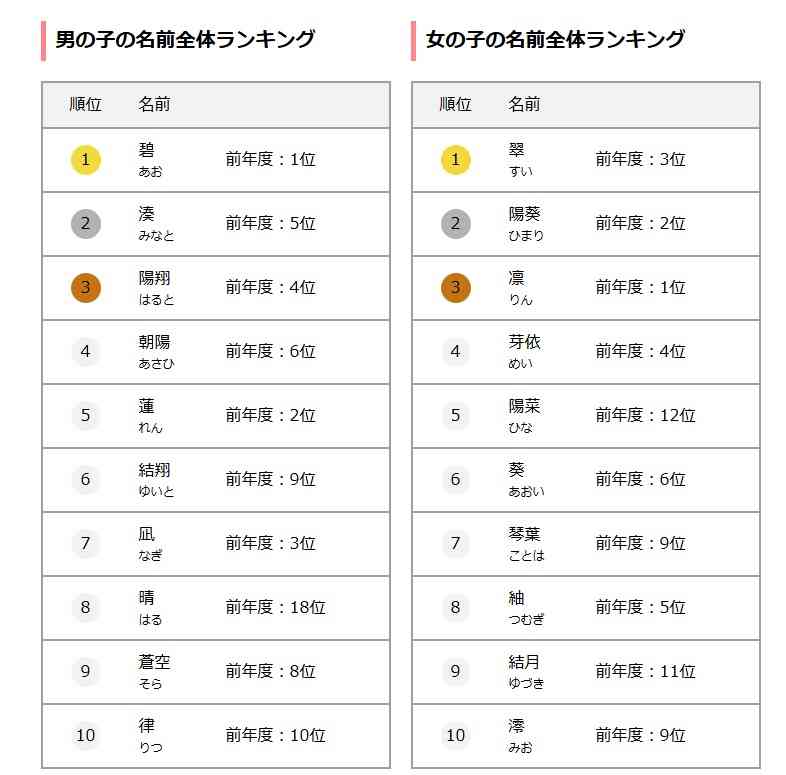 約16.6万人調査　赤ちゃんの名前ランキング発表　男の子「碧」女の子「翠」がトップ　ベネッセ調べ