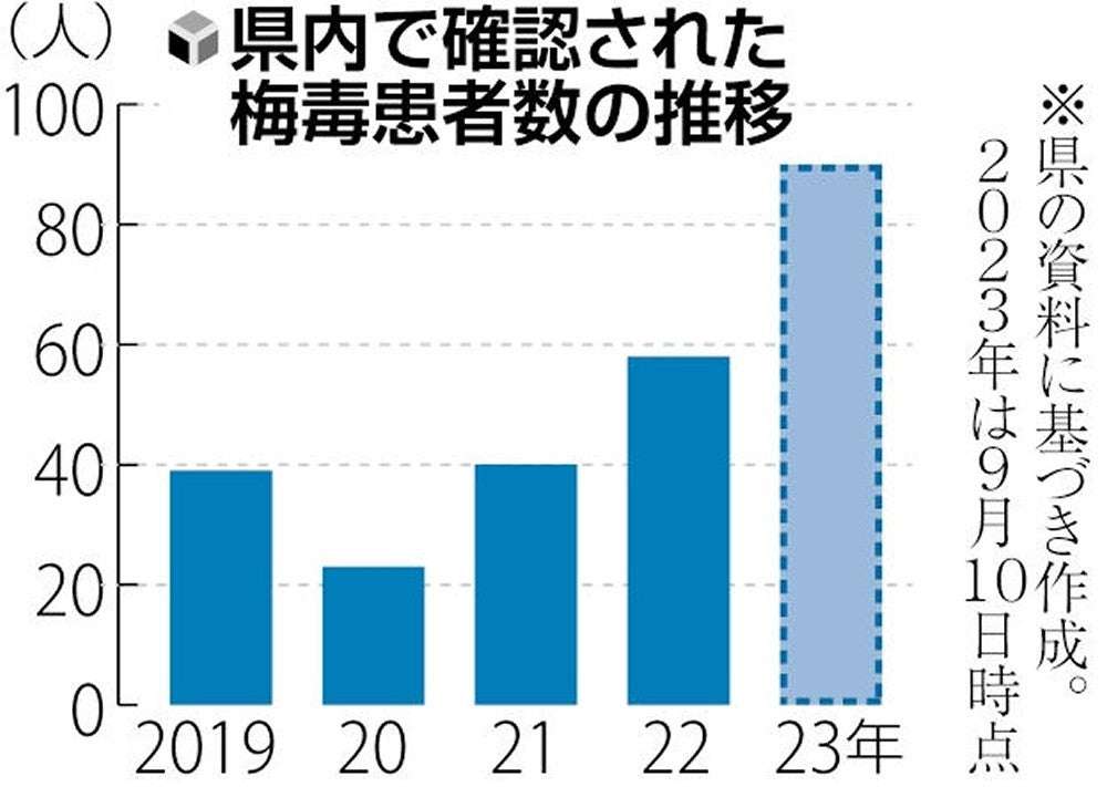 「梅毒」長崎県でも拡大、今年の患者数もう過去最多…「不特定多数との性的接触」背景か