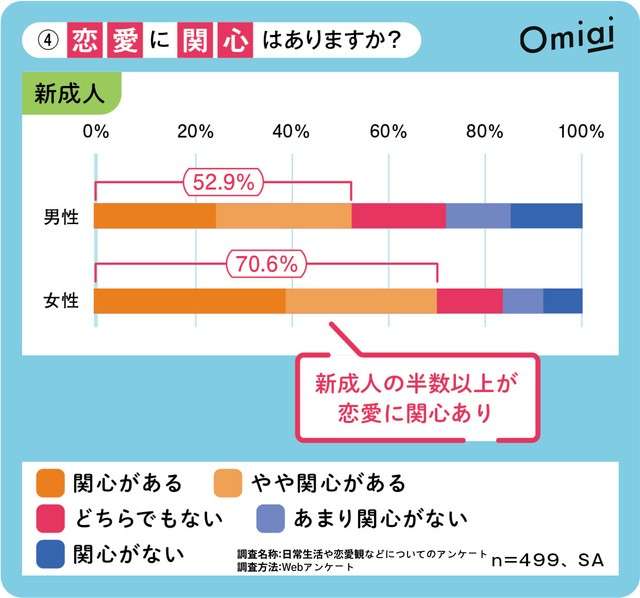 「若者の恋愛離れ」はウソ!?　「恋愛に関心がある」新成人は男性52・9％、女性70・6％