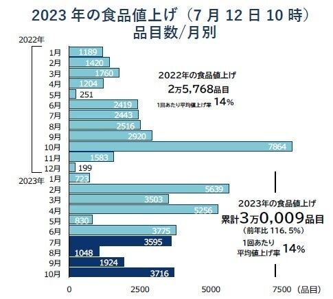 今年の食品値上げ、3万品目突破　過去最大級の値上げラッシュ