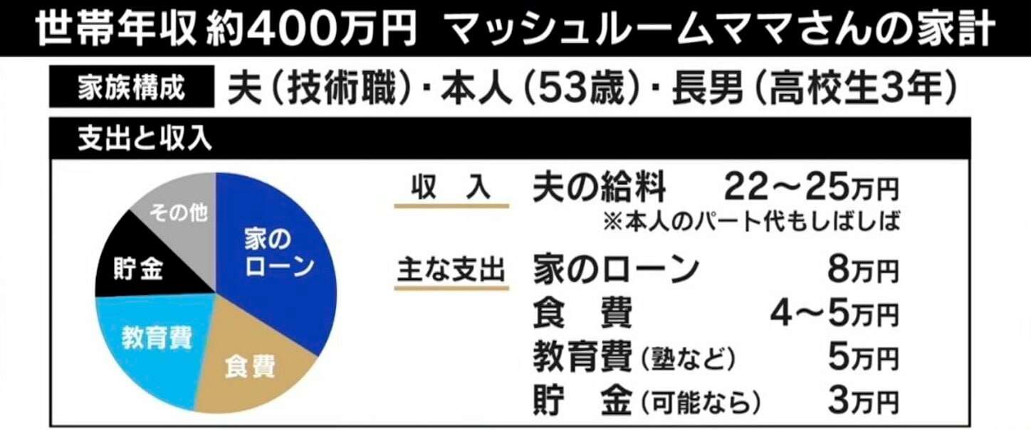 「息子1人大学にやるのもしんどい…」中間層が一番苦しい？ 年収400万円家庭の現実