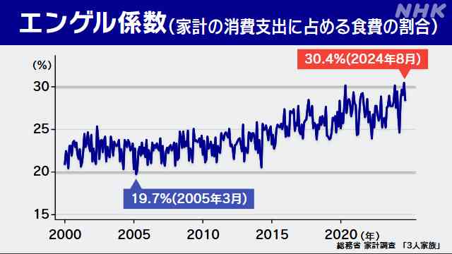 食費をどうする 物価上昇の中で エンゲル係数30％超の月も