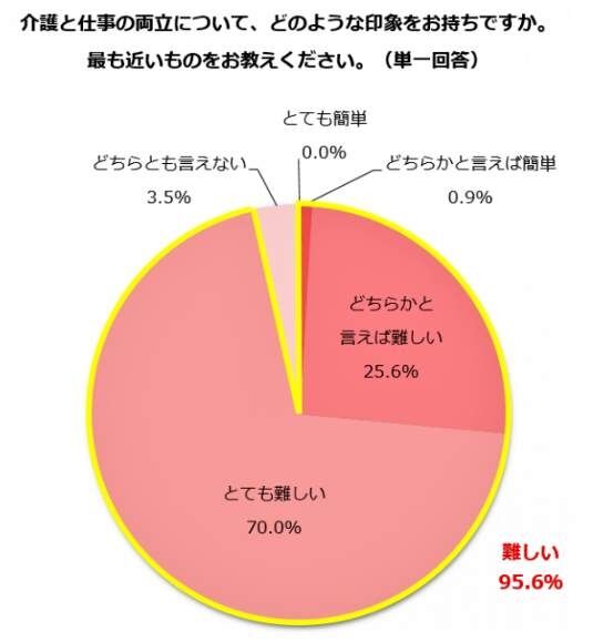介護と仕事の両立、96％が「難しい」　だが、「介護離職」すると「精神・肉体」追い込まれる…どうしたらいいか？専門家に聞いた