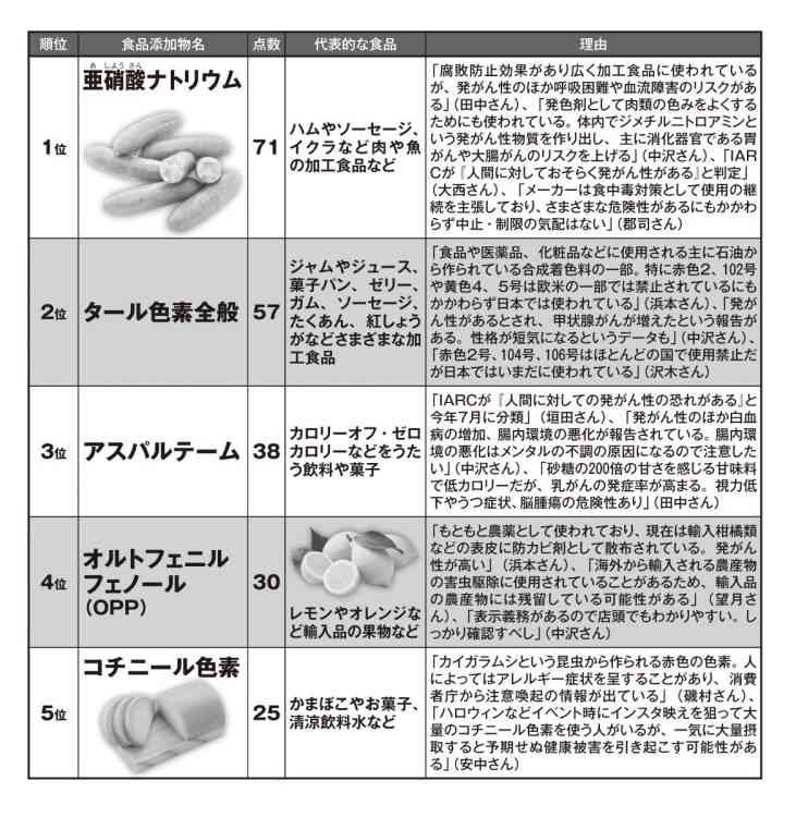 食と健康の専門家が選ぶ「食べたくない食品添加物ランキング」ワースト1位は亜硝酸ナトリウム　肉や魚の加工時に使用
