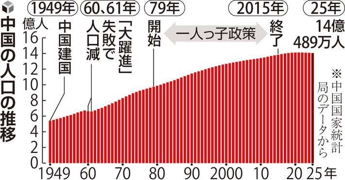 中国の人口、建国後初の4年連続減少…339万人減と人口減が止まらず