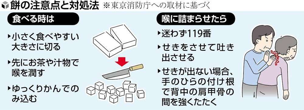 板橋区の70代男性、餅詰まらせ死亡…東京消防庁「小さく切って食べて」