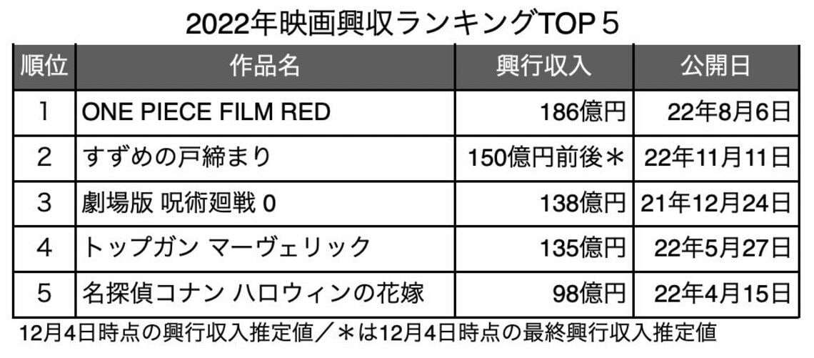 22年映画興収「100億超え4本」も喜べない複雑事情、ヒット格差が大きく、ディズニーも苦戦した