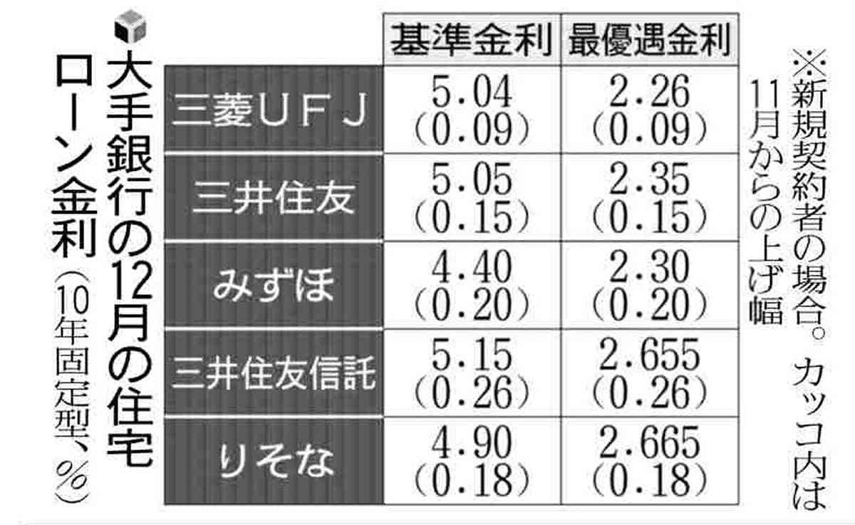 住宅ローン金利、大手4行で「最高水準」に…10年固定の基準金利4・40～5・15％