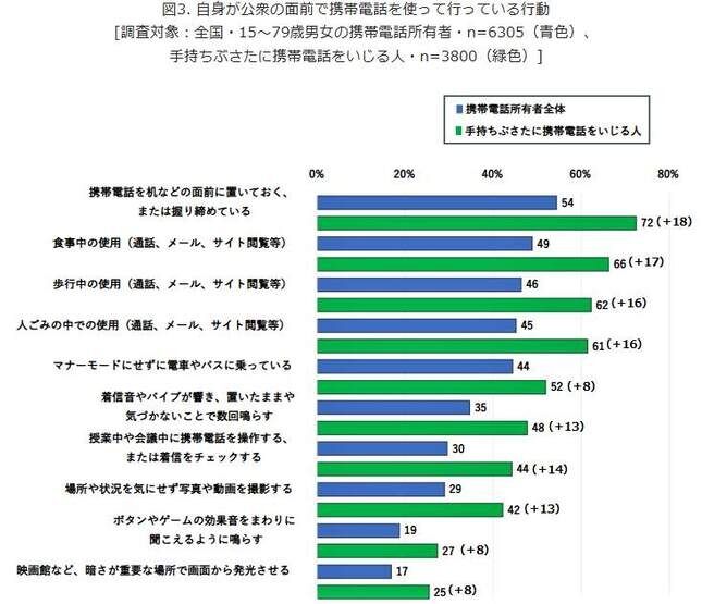 相手いるのに「手持ちぶさたにスマホいじる」6割　「映画館で光」「電車内で音」のマナー違反が多い...あなたは？