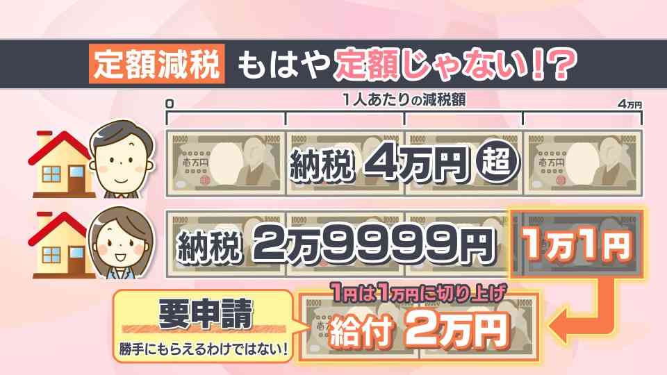 「定額減税」もはや「定額」じゃない　1人4万円のはずが給付がオーバーするケースも　岸田総理肝いりの施策は大丈夫？