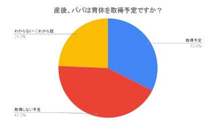 子育て世代の約5割が「子育てしにくい」と回答　「産後パパ育休制度」は3割が取得、4割が取得しない