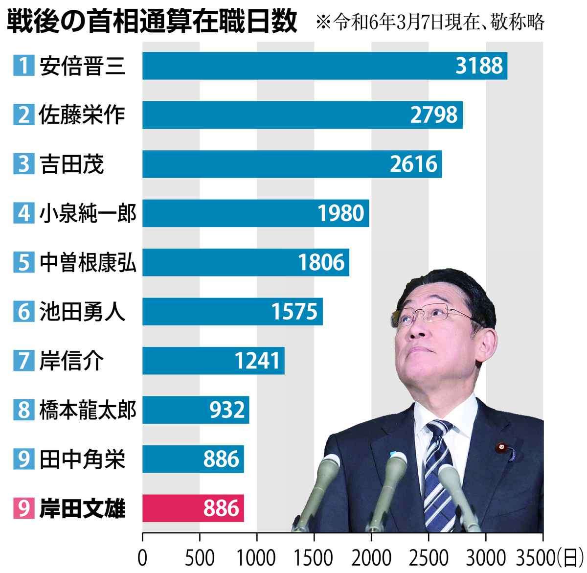 岸田首相、在任日数が田中角栄氏に並ぶ　「岸信介越え」は総裁選勝利が絶対条件