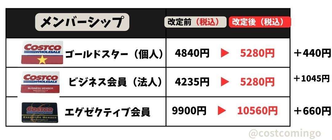 【コストコ】悲報！コストコの年会費が5月から値上げ。エグゼクティブ会員は1万円越えに
