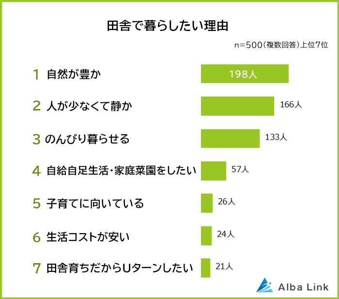 田舎で暮らしたい「理由」　3位「のんびり暮らせる」、2位「人が少なくて静か」を上回った1位は？　男女10～60代500人の本音＆条件も