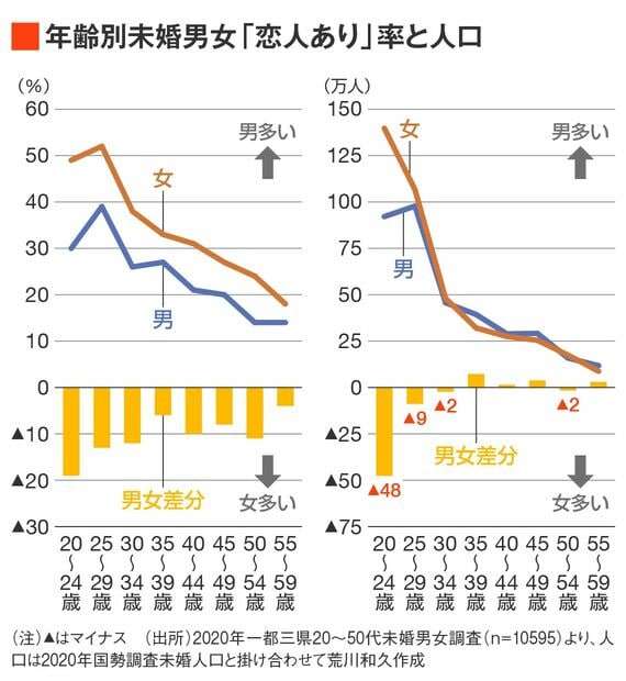 恋愛強者3割が女性を"独り占め"している…残りの恋愛弱者が苦しむ｢個人戦｣婚活市場の弱肉強食