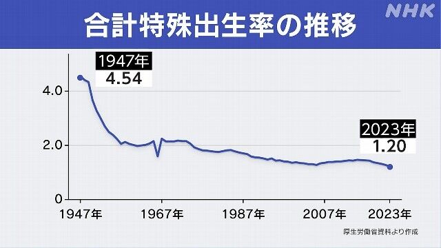 去年の合計特殊出生率 1.20で過去最低に 8年連続で減少