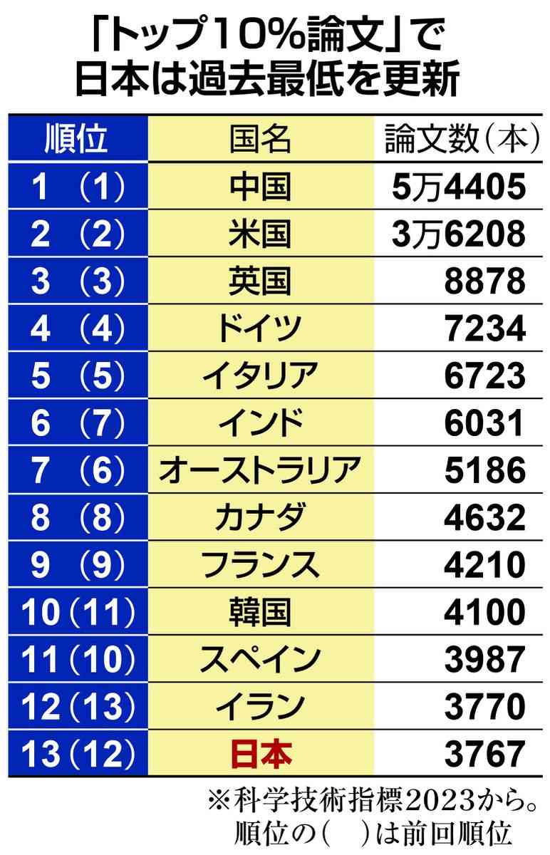 注目論文数、日本13位に転落　過去最低更新　イランに抜かれる