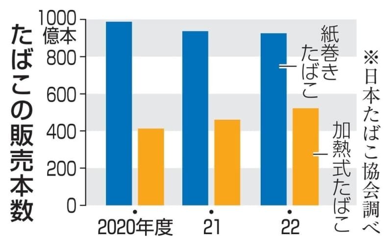 たばこ増税、加熱式の扱い焦点　防衛力強化の財源確保で