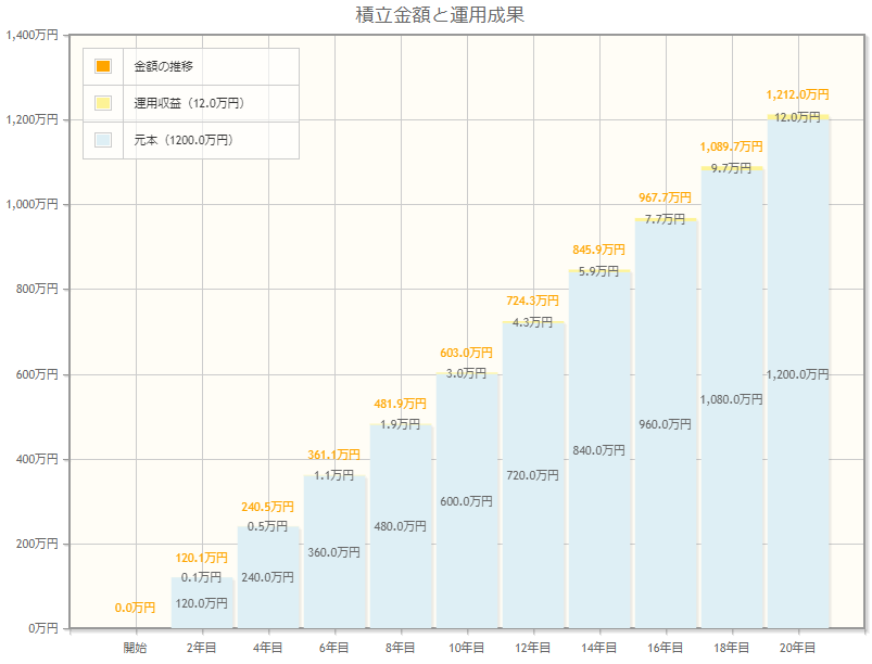 新NISA「40歳代から20年間の積立投資」月5万円をシミュレーション。老後2000万円貯まるか