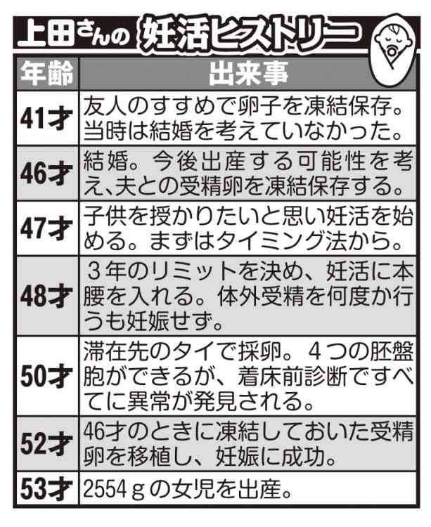 「妊活の敵は知識不足による思い込み」53才で出産した美容家・上田実絵子さんの12年に及んだ妊活