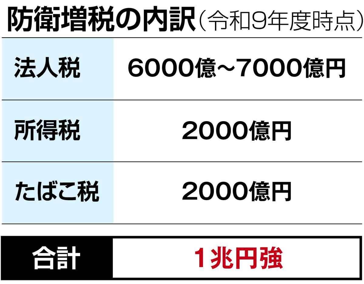 ＜独自＞防衛財源、所得税増税の先送り論や撤回が浮上　政府・与党　詰めの調整急ぐ