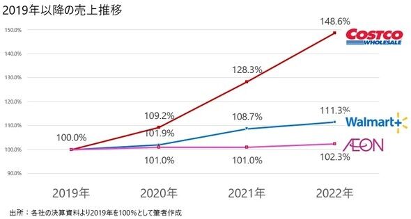 「高額プラン」の会員が約6割　コストコの「圧倒的成長」を支えるファン戦略と5つの強み