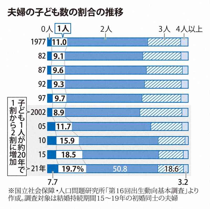 一人っ子が急増　過去20年で1割→2割　要因は晩婚化以外にも