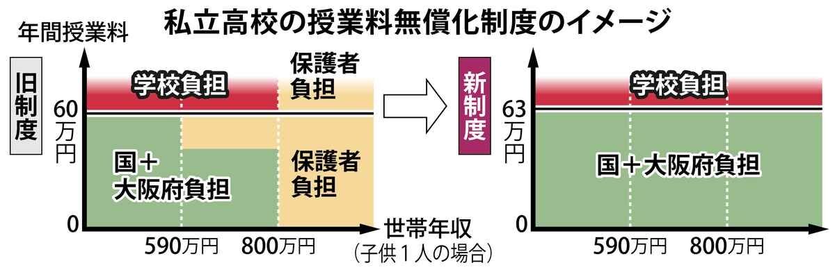 大阪府が高校授業料完全無償化を決定　世帯年収の上限撤廃、来年度から段階的に導入