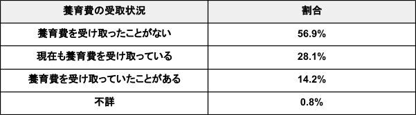 養育費を受け取っている人はわずか28%…「離婚を考えていますが、夫が養育費をきちんと支払ってくれるか不安です。」