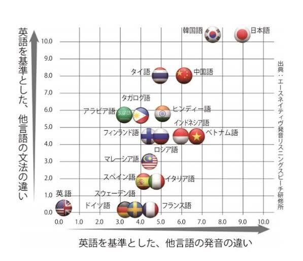 発音しやすい外国語