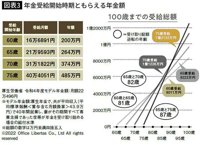 年金額が大幅に減るだけではない…｢早死にしたら損するから早めにもらいたい｣と考える人の残念な"勘違い"