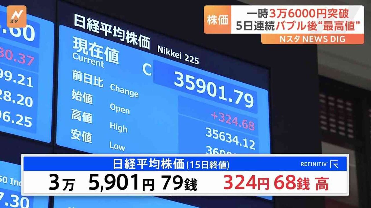 日経平均株価、一時3万6000円を突破　5営業日連続バブル後最高値更新