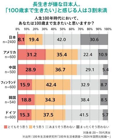 世界的に見て｢日本人は長生きをしたくない｣100歳まで生きたい人とそうでない人の根本的違い