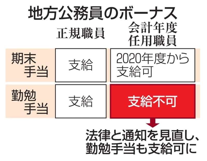 非正規公務員のボーナス拡充　格差是正に向け総務省法改正へ