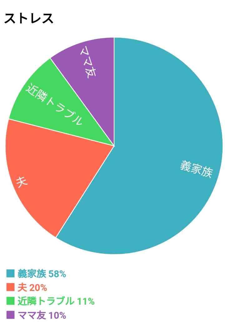 あなたのストレス何が何％ですか？