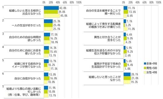 50歳で独身、うっすら見えてくる孤独死の影…増加する「ミドルシニア未婚者」が若いうちに結婚しなかった「本当の理由」