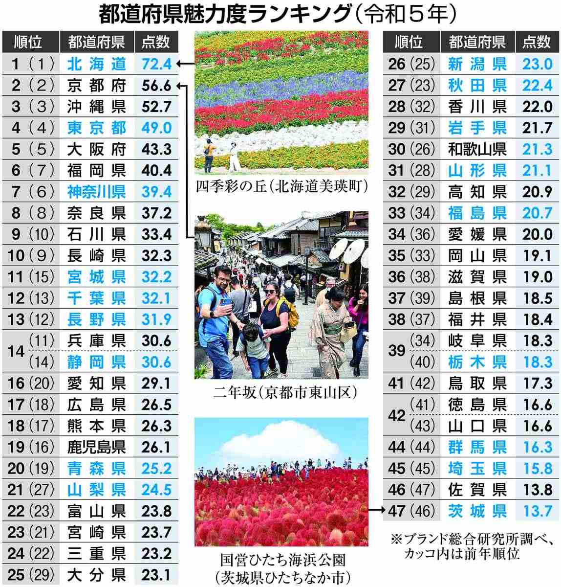 都道府県魅力度ランキング、今年は順位に無関心？複数知事「コメントする必要ない」