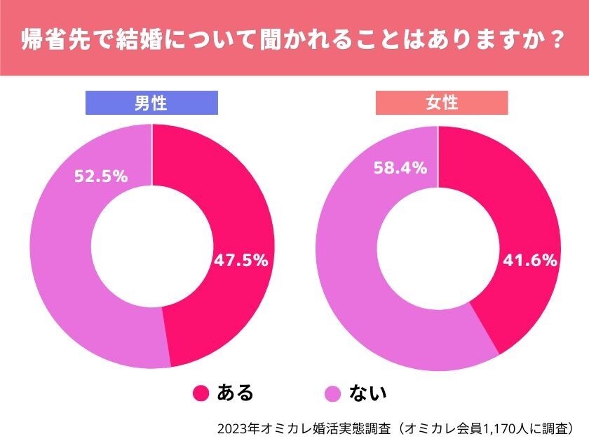 帰省先で「まだ結婚しないの？」　婚活者1000人超が明かした、帰省による「婚活プレッシャー」のリアル