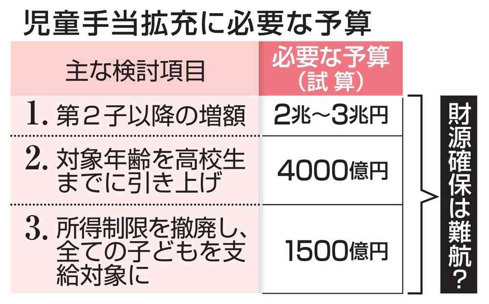 児童手当2兆～3兆円増必要か　第2子以降、上積みの場合