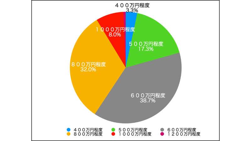 30代独身女性に聞いたアラフォー男性に求める年収