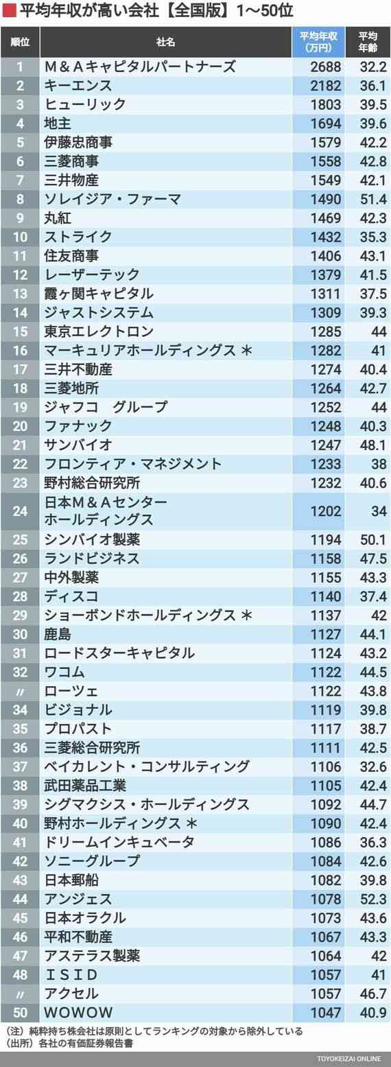 ｢平均年収が高い会社｣ランキング全国トップ500