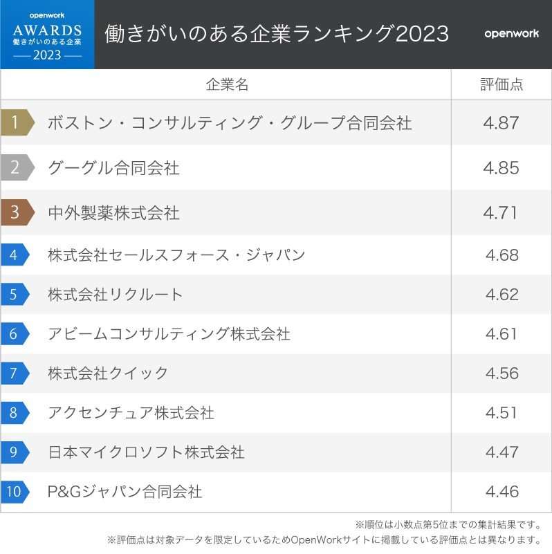 働きがいのある企業ランキング2023　グーグル首位陥落、オープンワークが発表