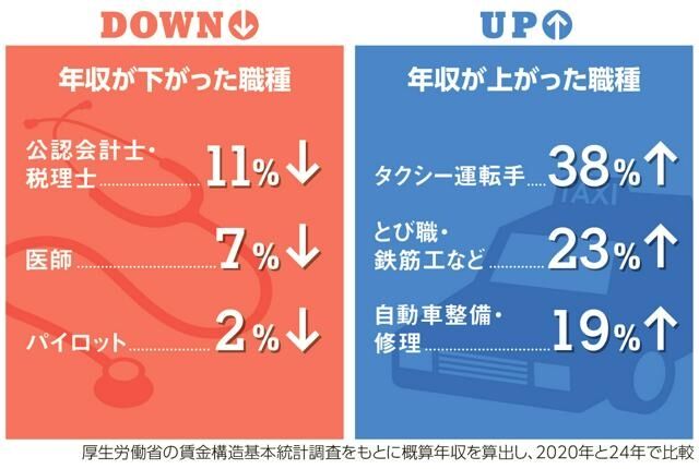 タクシー運転手は年収4割増　「ブルーカラー」職種で伸びる傾向