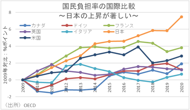 国民負担率について考えよう。