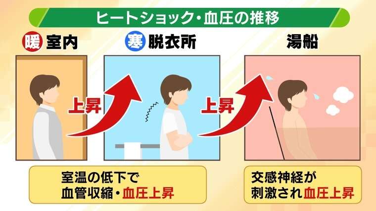 【ヒートショック対策】室内・脱衣所・浴室の温度差は『5℃以内』に！スマホ持ち込んで長風呂は危険　お風呂の専門家は『40℃で10分』の入浴を推奨