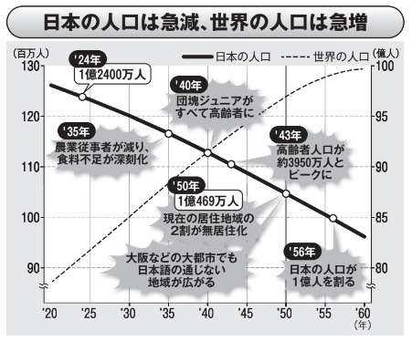 「大阪で日本語が通じなくなる」「2000万人が消失」「世界の食料争奪戦に巻き込まれる」…2050年の日本で起きる「想像を絶する事態」